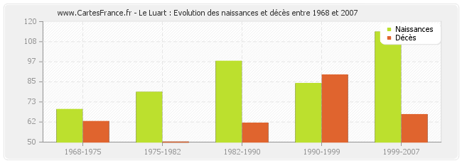 Le Luart : Evolution des naissances et décès entre 1968 et 2007